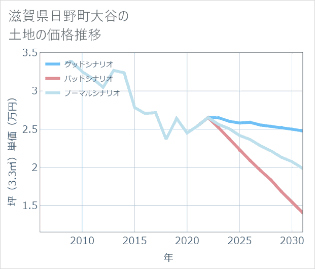 滋賀県日野町大谷の土地価格推移