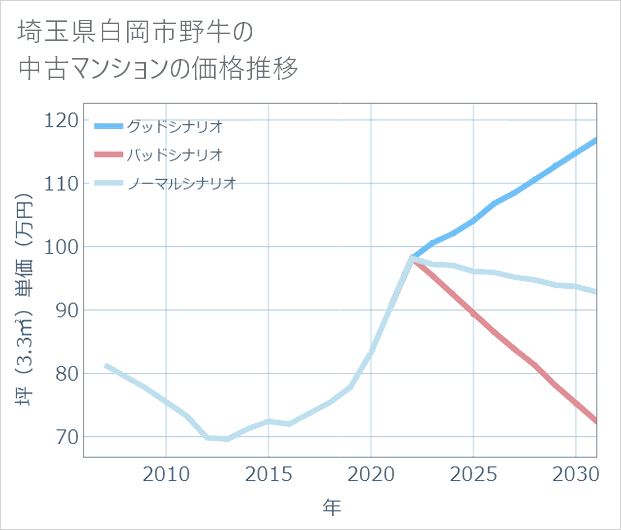 埼玉県白岡市野牛の中古マンション価格推移