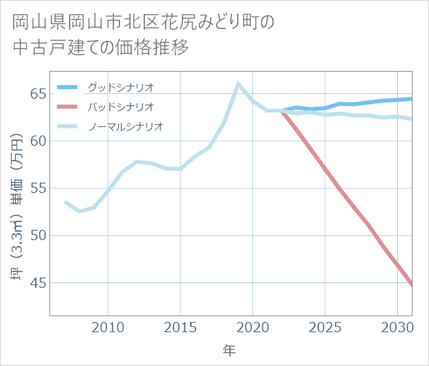 岡山県岡山市北区花尻みどり町の中古戸建て価格推移