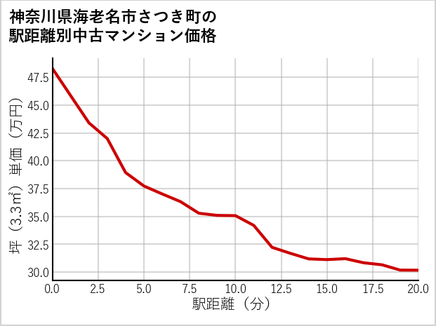 神奈川県海老名市さつき町の徒歩距離別の中古マンション坪単価