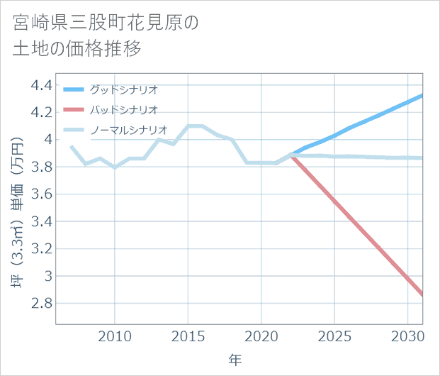 宮崎県三股町花見原の土地価格推移