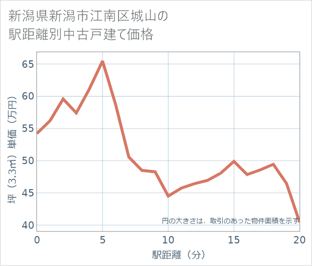 新潟県新潟市江南区城山の徒歩距離別の中古戸建て坪単価