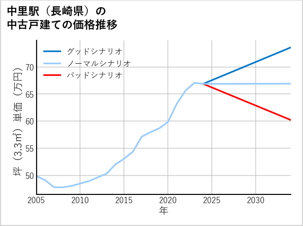 中里駅（長崎県）の中古戸建て価格推移
