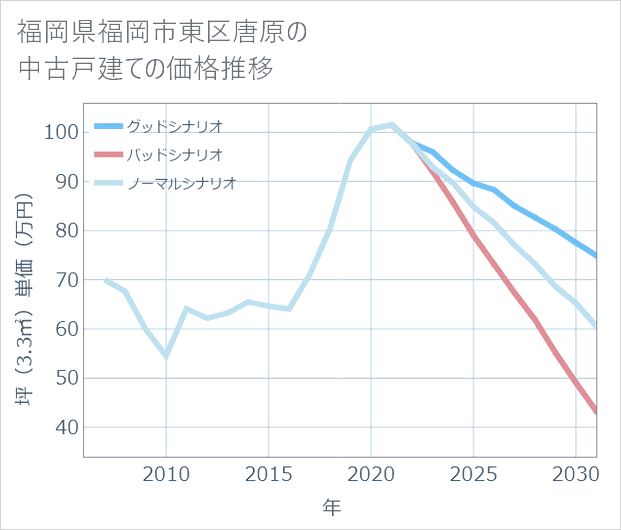 福岡県福岡市東区唐原の中古戸建て価格推移