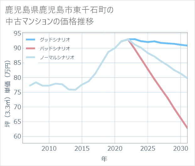鹿児島県鹿児島市東千石町の中古マンション価格推移