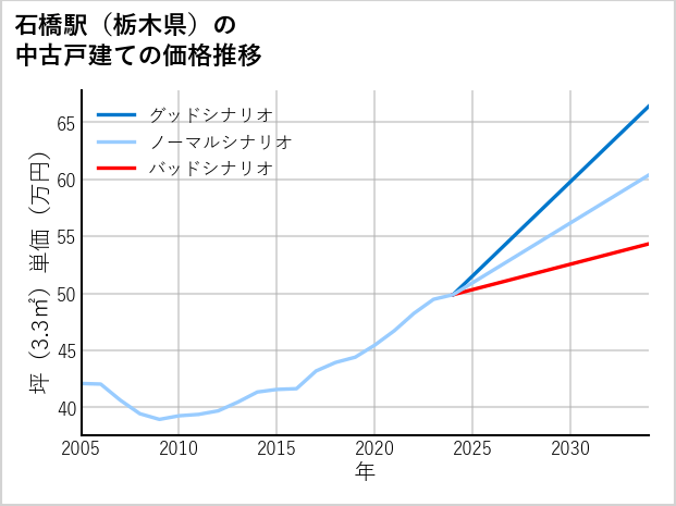 石橋駅（栃木県）の中古戸建て価格推移