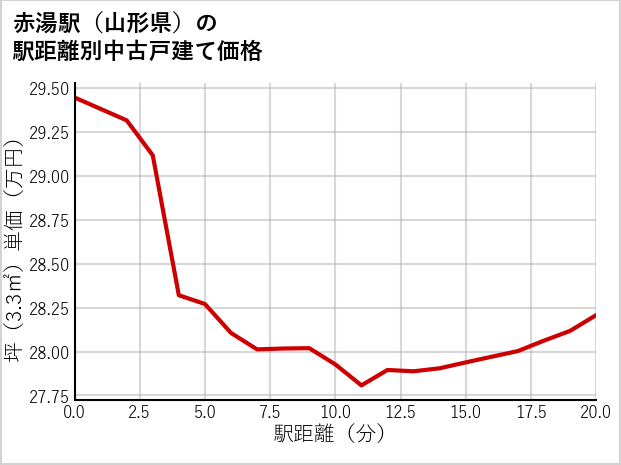 赤湯駅（山形県）の徒歩距離別の中古戸建て坪単価