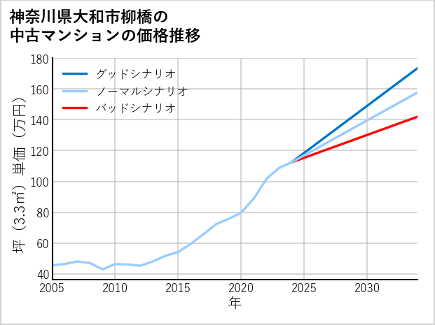 神奈川県大和市柳橋の中古マンション価格推移