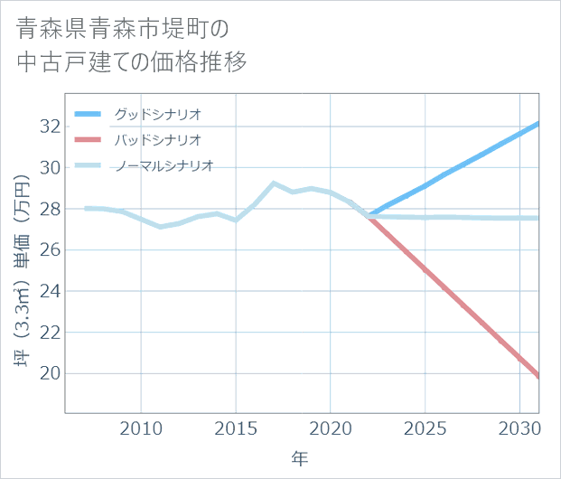 青森県青森市堤町の中古戸建て価格推移