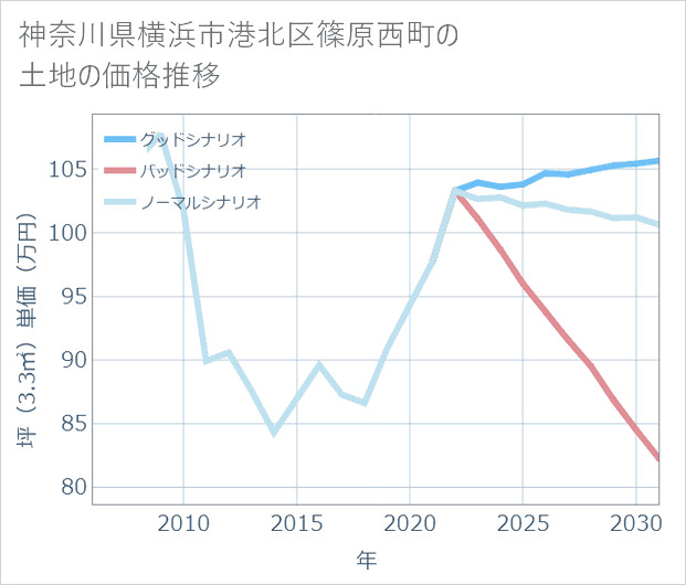 神奈川県横浜市港北区篠原西町の土地価格推移