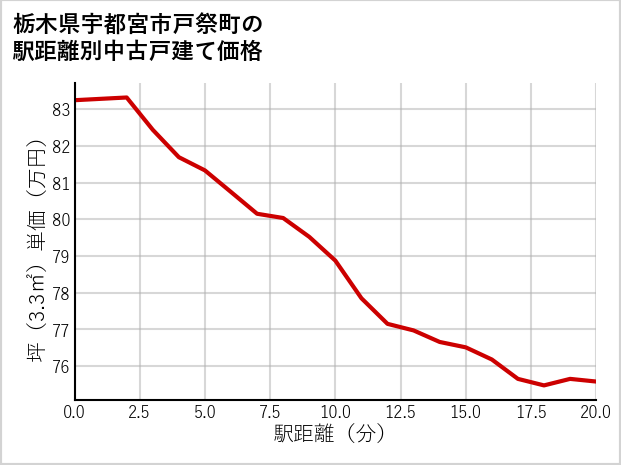 栃木県宇都宮市戸祭町の徒歩距離別の中古戸建て坪単価