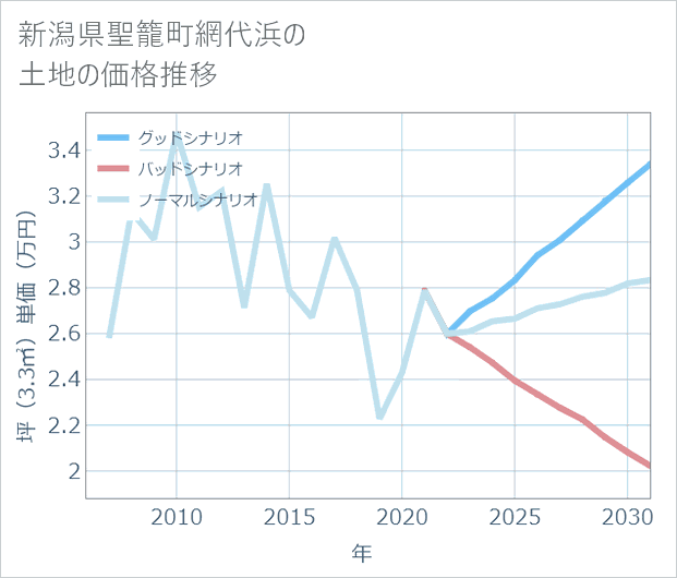 新潟県聖籠町網代浜の土地価格推移