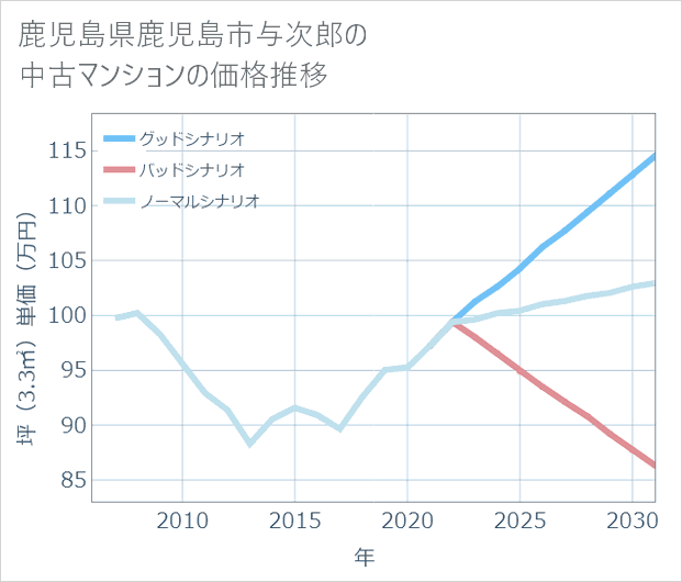 鹿児島県鹿児島市与次郎の中古マンション価格推移
