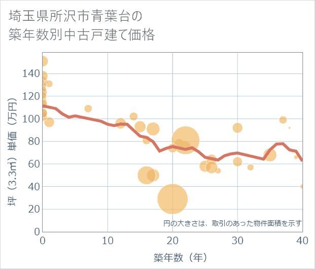埼玉県所沢市青葉台の築年数別の中古戸建て坪単価