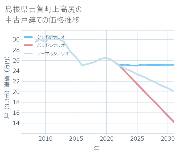 島根県吉賀町上高尻の中古戸建て価格推移