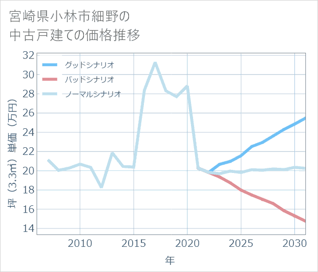 宮崎県小林市細野の中古戸建て価格推移