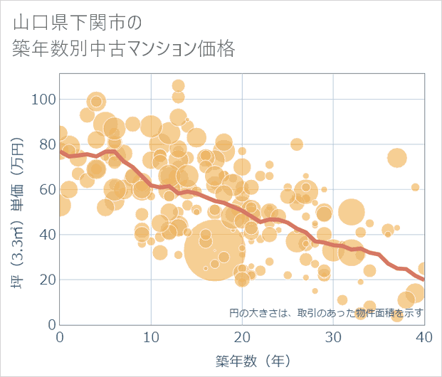 山口県下関市の築年数別の中古マンション坪単価