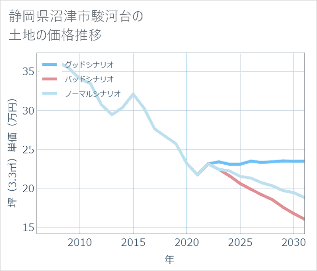 静岡県沼津市駿河台の土地価格推移