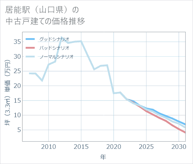 居能駅(山口県)の中古戸建て価格推移