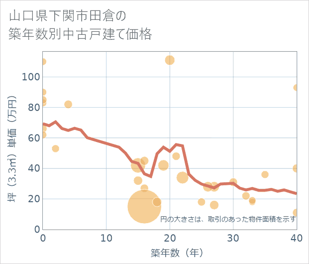 山口県下関市田倉の築年数別の中古戸建て坪単価
