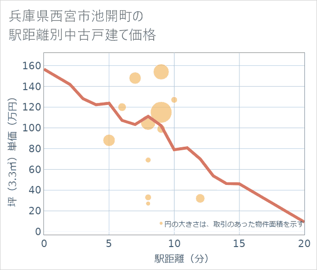 兵庫県西宮市池開町の徒歩距離別の中古戸建て坪単価