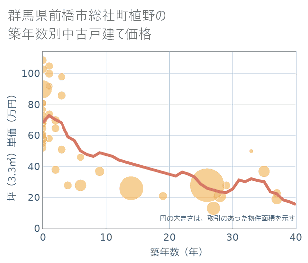 群馬県前橋市総社町植野の築年数別の中古戸建て坪単価