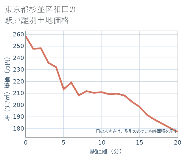東京都杉並区和田の徒歩距離別の土地坪単価
