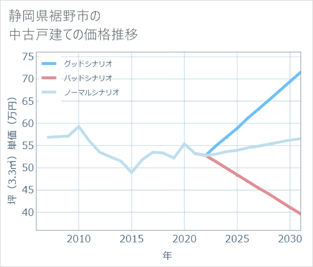 静岡県裾野市の中古戸建て価格推移