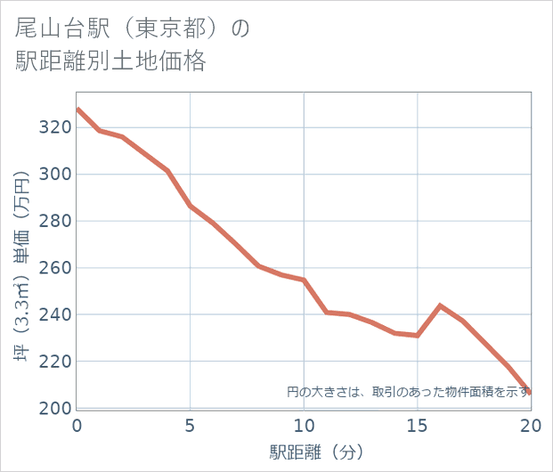 尾山台駅(東京都)の徒歩距離別の土地坪単価