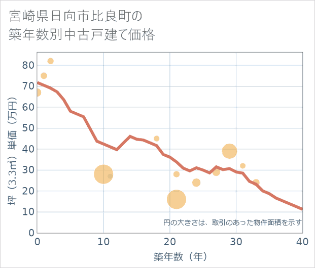 宮崎県日向市比良町の築年数別の中古戸建て坪単価