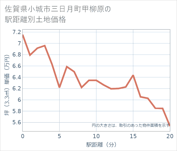 佐賀県小城市三日月町甲柳原の徒歩距離別の土地坪単価