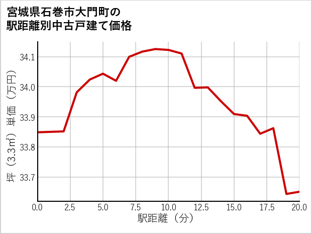宮城県石巻市大門町の徒歩距離別の中古戸建て坪単価