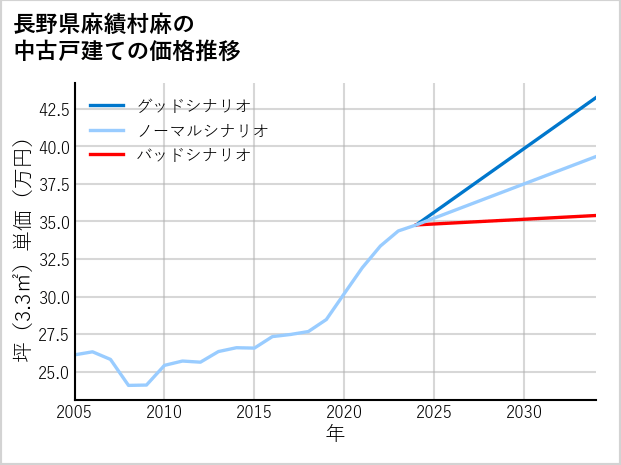 長野県麻績村麻の中古戸建て価格推移