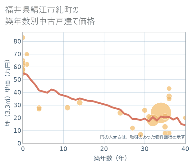 福井県鯖江市糺町の築年数別の中古戸建て坪単価