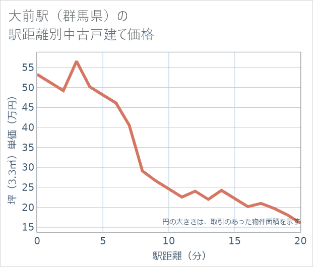 大前駅(群馬県)の徒歩距離別の中古戸建て坪単価