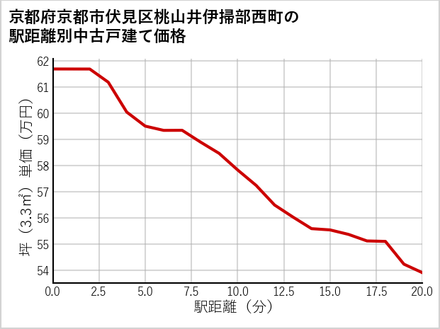 京都府京都市伏見区桃山井伊掃部西町の徒歩距離別の中古戸建て坪単価