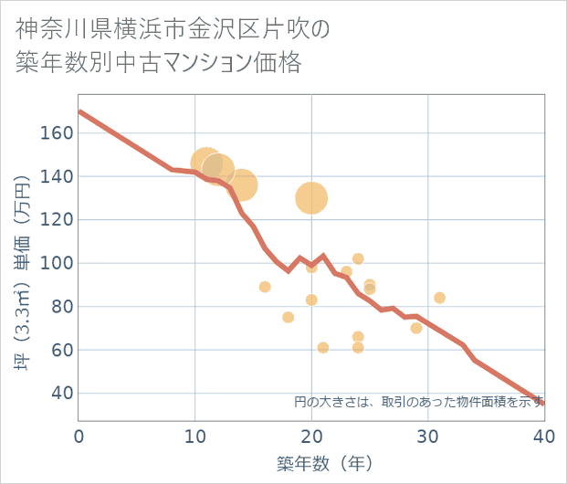 神奈川県横浜市金沢区片吹の築年数別の中古マンション坪単価