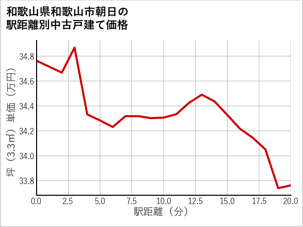和歌山県和歌山市朝日の徒歩距離別の中古戸建て坪単価