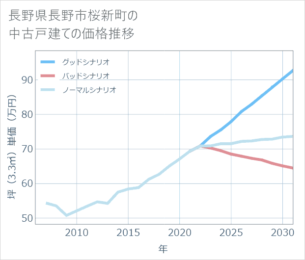 長野県長野市桜新町の中古戸建て価格推移