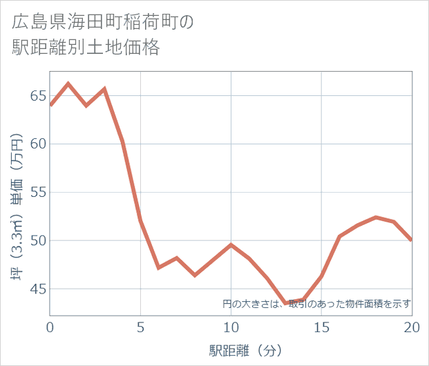 広島県海田町稲荷町の徒歩距離別の土地坪単価