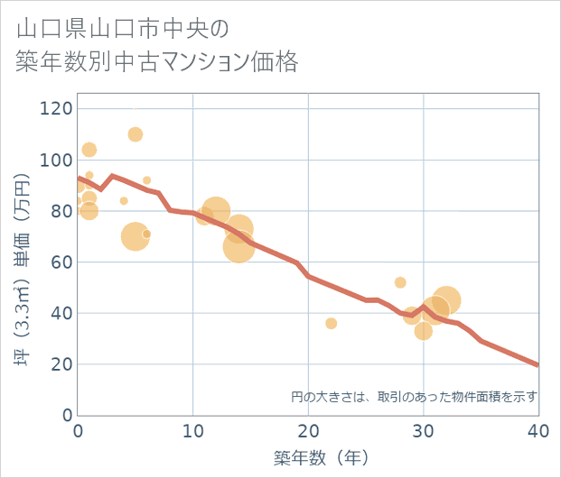 山口県山口市中央の築年数別の中古マンション坪単価