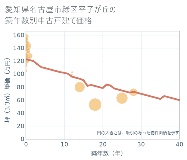 愛知県名古屋市緑区平子が丘の築年数別の中古戸建て坪単価