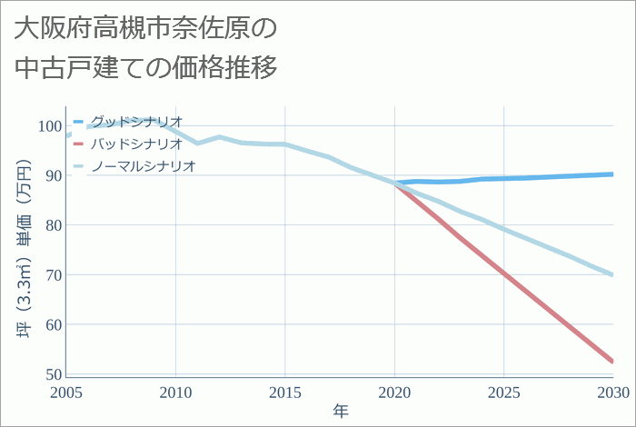 大阪府高槻市奈佐原の中古戸建て価格推移