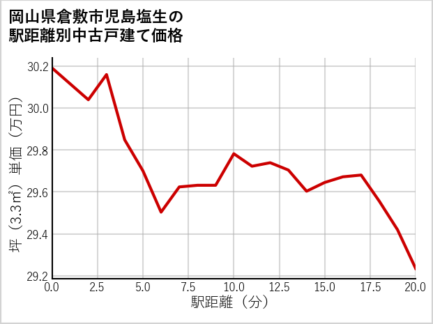 岡山県倉敷市児島塩生の徒歩距離別の中古戸建て坪単価
