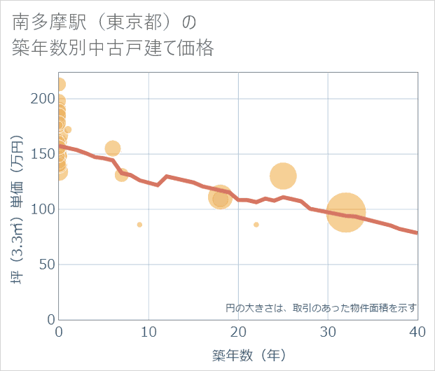 南多摩駅（東京都）の築年数別の中古戸建て坪単価