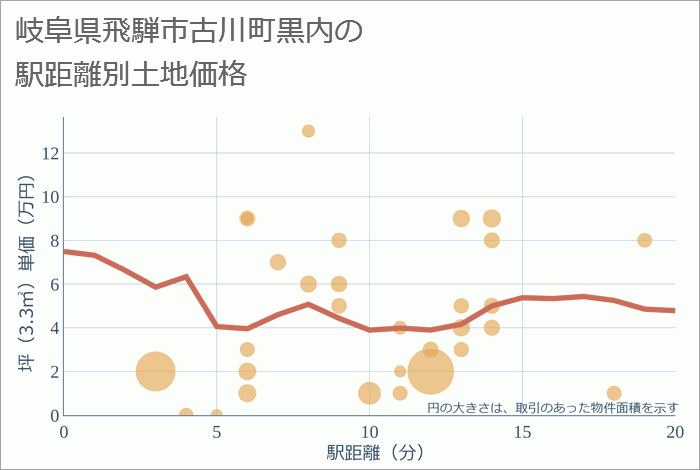 岐阜県飛騨市古川町黒内の徒歩距離別の土地坪単価