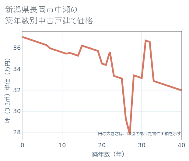 新潟県長岡市中瀬の築年数別の中古戸建て坪単価