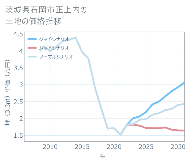 茨城県石岡市正上内の土地価格推移