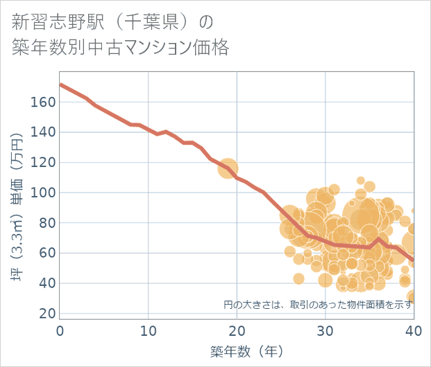 新習志野駅(千葉県)の築年数別の中古マンション坪単価