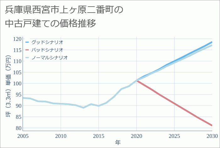 兵庫県西宮市上ヶ原二番町の中古戸建て価格推移